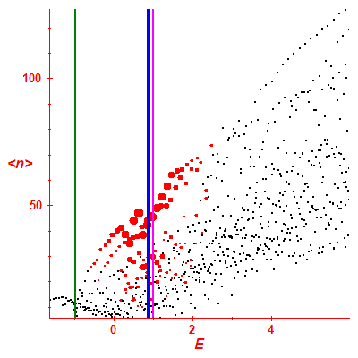 Peres lattice <N>